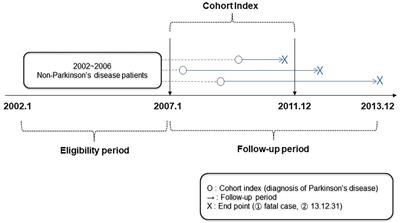 Effectiveness of Integrative Therapy for Parkinson’s Disease Management